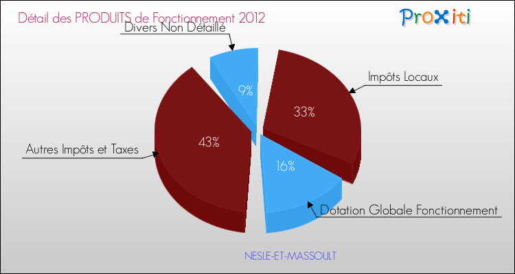 Décomposition du Budget de Fonctionnement 2012 de la commune de NESLE-ET-MASSOULT Budget de Fonctionnement 2012 pour la commune de NESLE-ET-MASSOULT