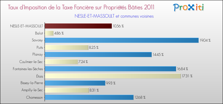 Taux d'imposition de la taxe foncière sur le bati 2011 pour NESLE-ET-MASSOULT et les communes proches Comparaison des taux d'imposition de la taxe foncière sur le bati 2011 pour NESLE-ET-MASSOULT et les communes voisines