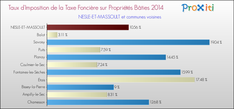 Taux d'imposition de la taxe foncière sur le bati 2014 pour NESLE-ET-MASSOULT et les communes proches Comparaison des taux d'imposition de la taxe foncière sur le bati 2014 pour NESLE-ET-MASSOULT et les communes voisines