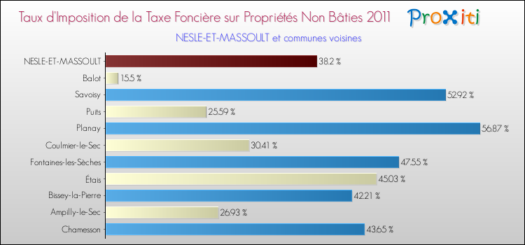 Taux d'imposition de la taxe foncière sur les immeubles et terrains non batis 2011 pour NESLE-ET-MASSOULT et les communes proches Comparaison des taux d'imposition de la taxe foncière sur les immeubles et terrains non batis 2011 pour NESLE-ET-MASSOULT et les communes voisines