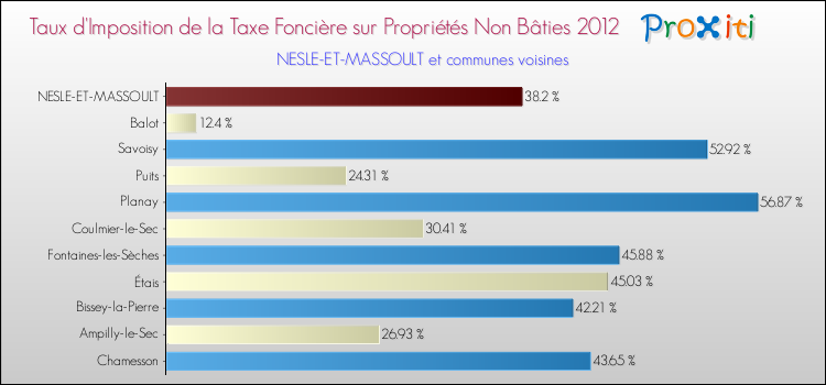 Taux d'imposition de la taxe foncière sur les immeubles et terrains non batis 2012 pour NESLE-ET-MASSOULT et les communes proches Comparaison des taux d'imposition de la taxe foncière sur les immeubles et terrains non batis 2012 pour NESLE-ET-MASSOULT et les communes voisines