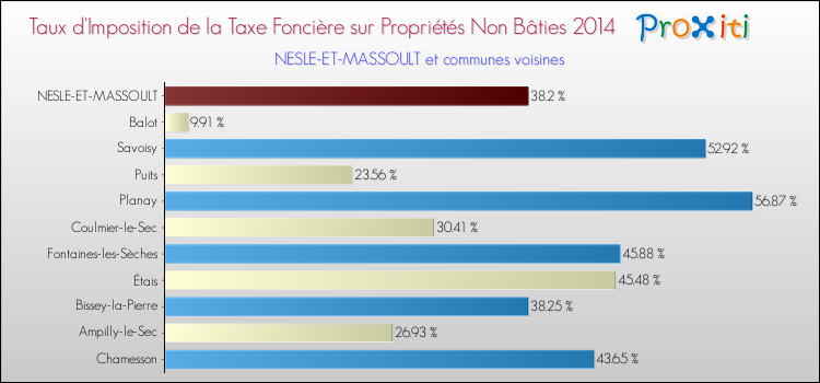 Taux d'imposition de la taxe foncière sur les immeubles et terrains non batis 2014 pour NESLE-ET-MASSOULT et les communes proches Comparaison des taux d'imposition de la taxe foncière sur les immeubles et terrains non batis 2014 pour NESLE-ET-MASSOULT et les communes voisines