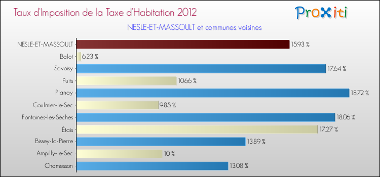 Taux d'imposition de la taxe d'habitation 2012 pour NESLE-ET-MASSOULT et les communes proches Comparaison des taux d'imposition de la taxe d'habitation 2012 pour NESLE-ET-MASSOULT et les communes voisines