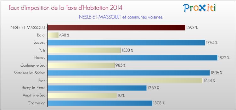 Taux d'imposition de la taxe d'habitation 2014 pour NESLE-ET-MASSOULT et les communes proches Comparaison des taux d'imposition de la taxe d'habitation 2014 pour NESLE-ET-MASSOULT et les communes voisines