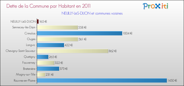 Dette par habitant de la commune en 2011 pour NEUILLY-LèS-DIJON et les communes proches Comparaison de la dette par habitant de la commune en 2011 pour NEUILLY-LèS-DIJON et les communes voisines