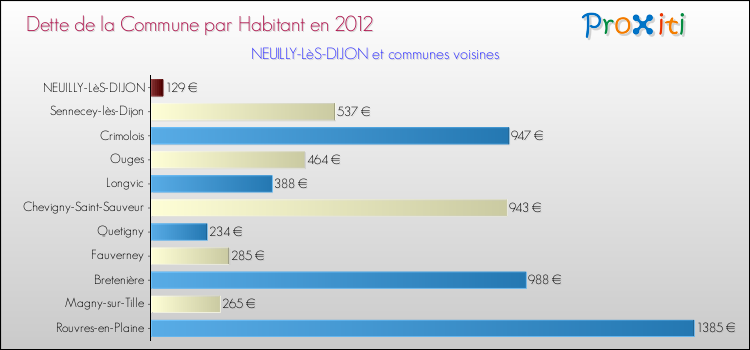 Dette par habitant de la commune en 2012 pour NEUILLY-LèS-DIJON et les communes proches Comparaison de la dette par habitant de la commune en 2012 pour NEUILLY-LèS-DIJON et les communes voisines