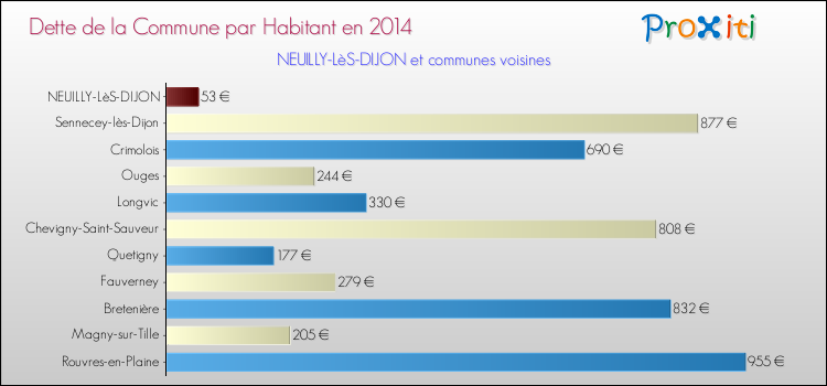 Dette par habitant de la commune en 2014 pour NEUILLY-LèS-DIJON et les communes proches Comparaison de la dette par habitant de la commune en 2014 pour NEUILLY-LèS-DIJON et les communes voisines