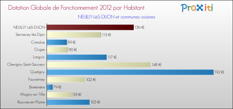 Montant des dotations globales de fonctionnement DGF par Habitant pour NEUILLY-LèS-DIJON et les communes proches Comparaison des des dotations globales de fonctionnement DGF par habitant pour NEUILLY-LèS-DIJON et les communes voisines
