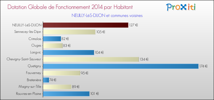 Montant des dotations globales de fonctionnement DGF par Habitant pour NEUILLY-LèS-DIJON et les communes proches en 2014. Comparaison des des dotations globales de fonctionnement DGF par habitant pour NEUILLY-LèS-DIJON et les communes voisines en 2014.