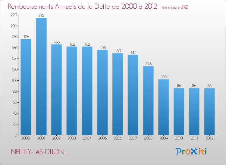 Evolution de l'annuité de la dette pour la commune de NEUILLY-LèS-DIJON de 2000 à 2012 Annuités de la dette pour NEUILLY-LèS-DIJON de 2000 à 2012
