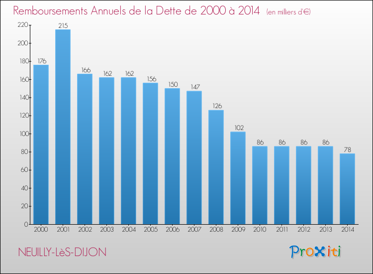 Evolution de l'annuité de la dette pour la commune de NEUILLY-LèS-DIJON de 2000 à 2014 Annuités de la dette pour NEUILLY-LèS-DIJON de 2000 à 2014