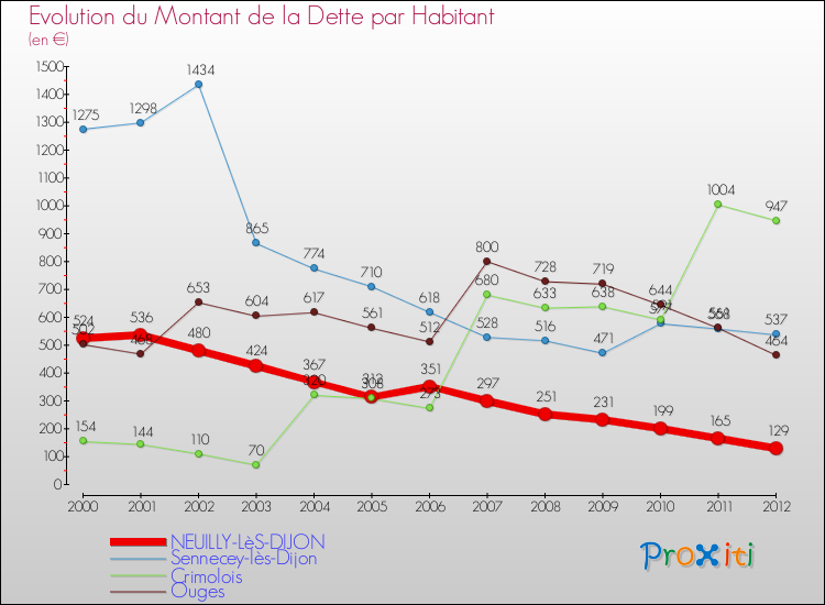 Evolution de la dette par habitant pour la commune de NEUILLY-LèS-DIJON et les communes proches de 2000 à 2012 Comparaison de la dette par habitant pour NEUILLY-LèS-DIJON et les communes voisines de 2000 à 2012