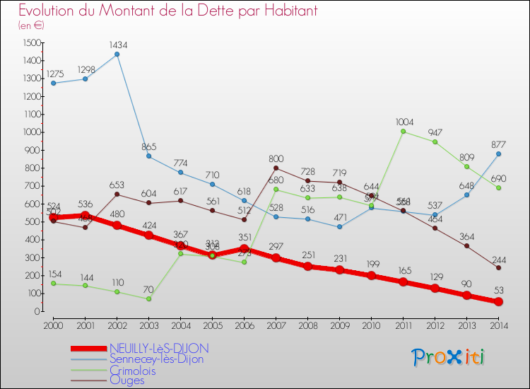 Evolution de la dette par habitant pour la commune de NEUILLY-LèS-DIJON et les communes proches de 2000 à 2014 Comparaison de la dette par habitant pour NEUILLY-LèS-DIJON et les communes voisines de 2000 à 2014
