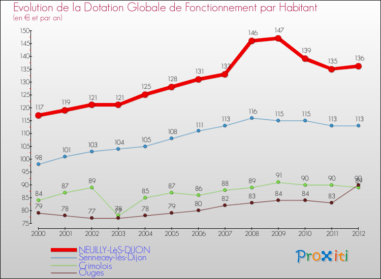 Evolution et montant de la dotation globale de fonctionnement par Habitant pour NEUILLY-LèS-DIJON et les communes proches Comparaison des dotations globales de fonctionnement par habitant pour NEUILLY-LèS-DIJON et les communes voisines