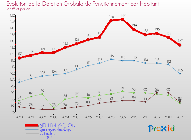 Evolution et montant de la dotation globale de fonctionnement par Habitant pour NEUILLY-LèS-DIJON et les communes proches de 2000 à 2014. Comparaison des dotations globales de fonctionnement par habitant pour NEUILLY-LèS-DIJON et les communes voisines de 2000 à 2014.