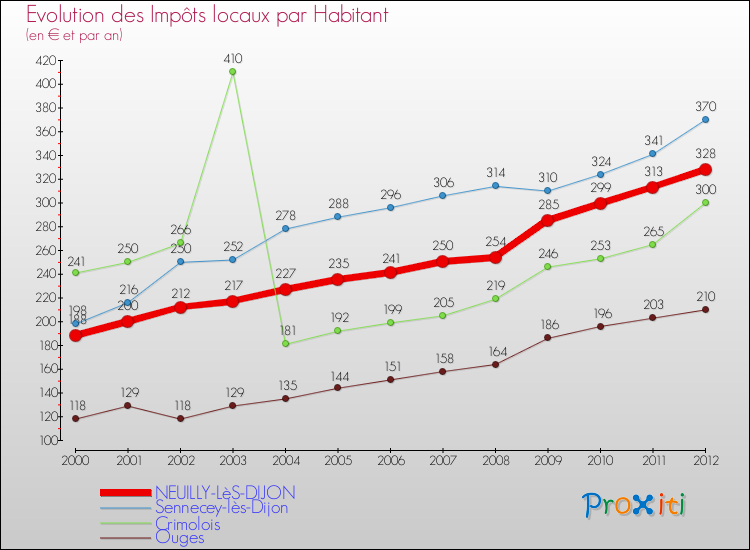 Evolution et montant des impôts locaux par Habitant pour NEUILLY-LèS-DIJON et les communes proches Comparaison des impôts locaux par habitant pour NEUILLY-LèS-DIJON et les communes voisines