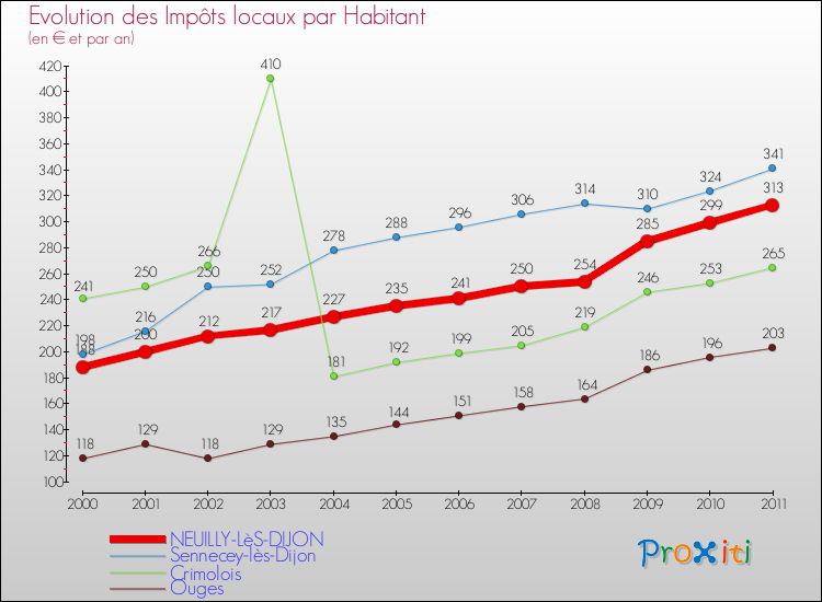 Evolution et montant des impôts locaux par Habitant pour NEUILLY-LèS-DIJON et les communes proches Comparaison des impôts locaux par habitant pour NEUILLY-LèS-DIJON et les communes voisines
