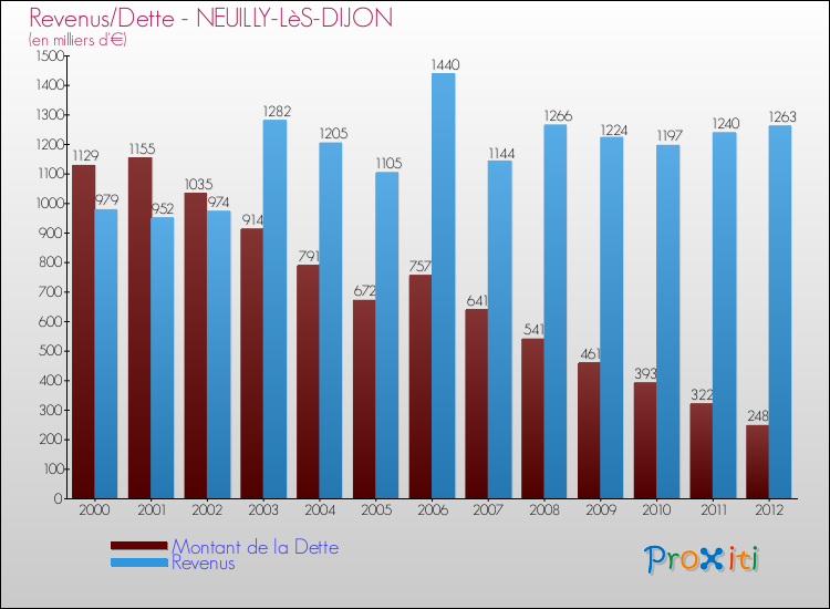 Evolution comparée de la dette et des revenus pour la commune de NEUILLY-LèS-DIJON de 2000 à 2012 Comparaison de la dette et des revenus pour NEUILLY-LèS-DIJON de 2000 à 2012