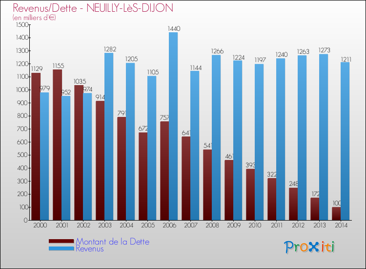 Evolution comparée de la dette et des revenus pour la commune de NEUILLY-LèS-DIJON de 2000 à 2014 Comparaison de la dette et des revenus pour NEUILLY-LèS-DIJON de 2000 à 2014