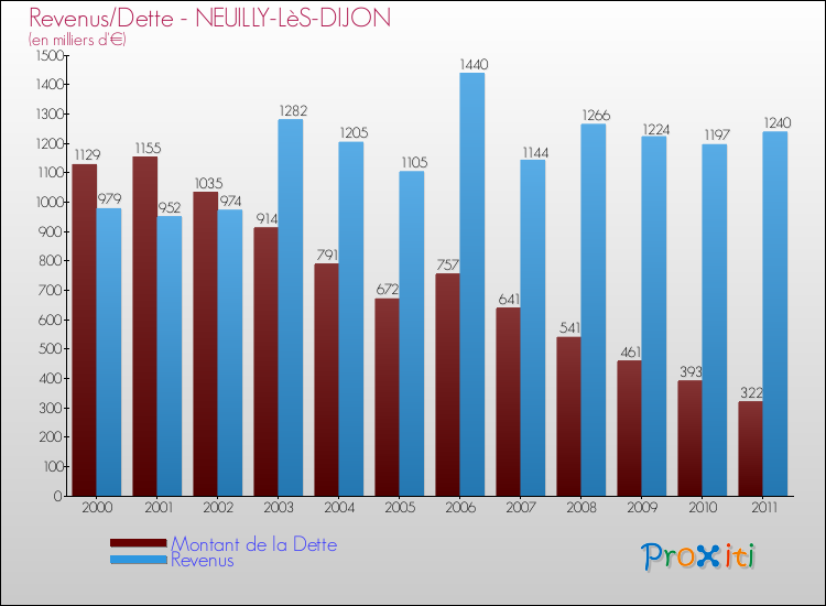 Evolution comparée de la dette et des revenus pour la commune de NEUILLY-LèS-DIJON de 2000 à 2011 Comparaison de la dette et des revenus pour NEUILLY-LèS-DIJON de 2000 à 2011
