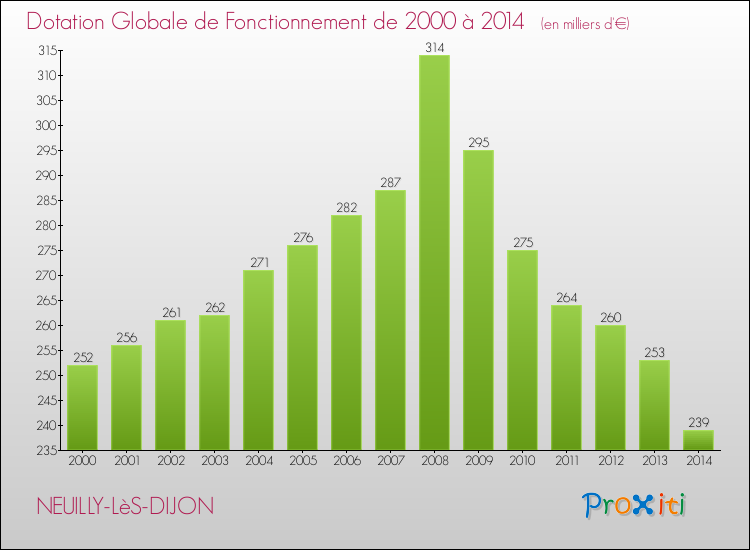 Evolution du montant de la Dotation Globale de Fonctionnement pour la commune de NEUILLY-LèS-DIJON de 2000 à 2014 Evolution du montant de la Dotation Globale de Fonctionnement pour NEUILLY-LèS-DIJON de 2000 à 2014