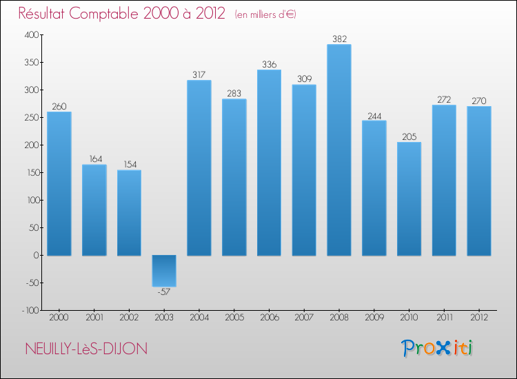 Evolution du résultat comptable pour la commune de NEUILLY-LèS-DIJON de 2000 à 2012 Evolution du résultat comptable pour NEUILLY-LèS-DIJON de 2000 à 2012