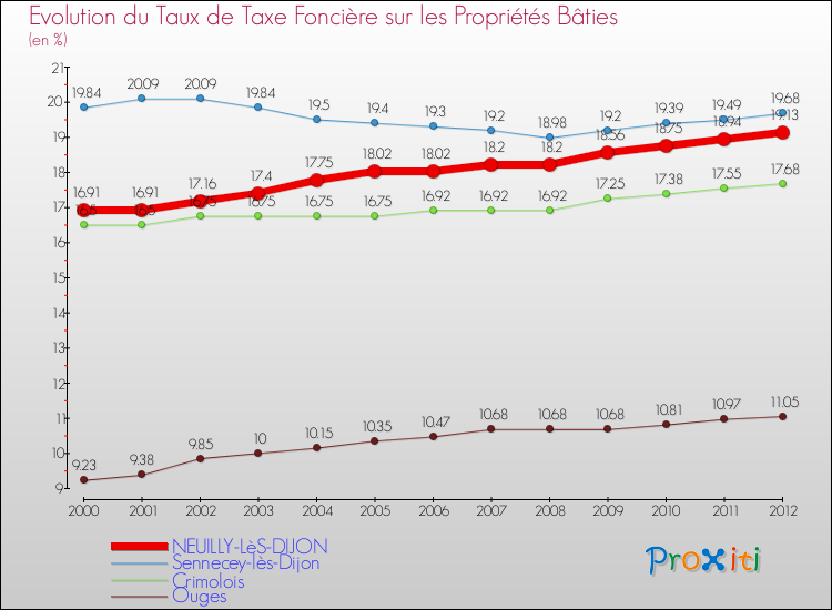 Evolution du taux de la taxe foncière sur le bati pour NEUILLY-LèS-DIJON et les communes proches de 2000 à 2012 Comparaison des taux de taxe foncière sur le bati pour NEUILLY-LèS-DIJON et les communes voisines de 2000 à 2012