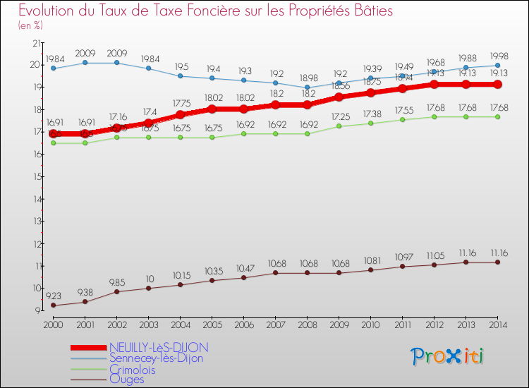 Evolution du taux de la taxe foncière sur le bati pour NEUILLY-LèS-DIJON et les communes proches de 2000 à 2014 Comparaison des taux de taxe foncière sur le bati pour NEUILLY-LèS-DIJON et les communes voisines de 2000 à 2014