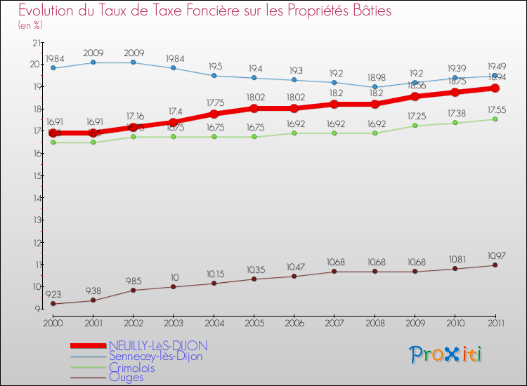 Evolution du taux de la taxe foncière sur le bati pour NEUILLY-LèS-DIJON et les communes proches Comparaison des taux de taxe foncière sur le bati pour NEUILLY-LèS-DIJON et les communes voisines
