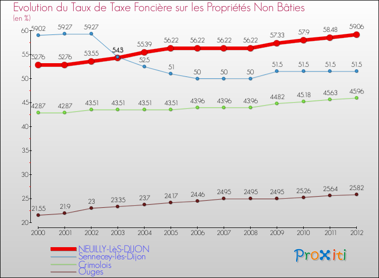 Evolution du taux de la taxe foncière sur les immeubles et terrains non batis pour NEUILLY-LèS-DIJON et les communes proches de 2000 à 2012 Comparaison des taux de la taxe foncière sur les immeubles et terrains non batis pour NEUILLY-LèS-DIJON et les communes voisines de 2000 à 2012