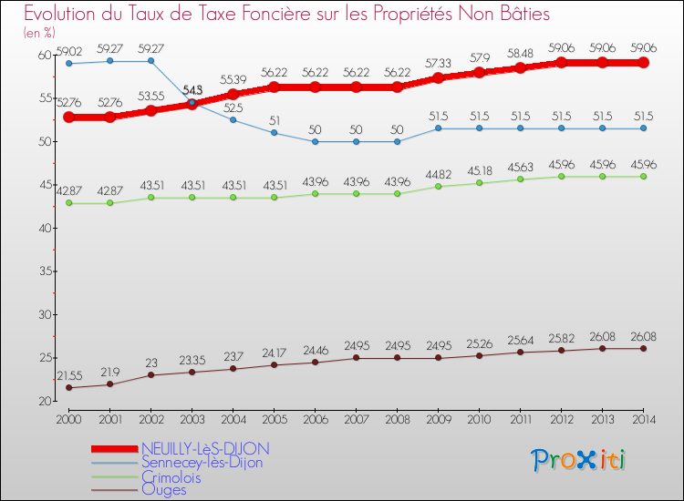 Evolution du taux de la taxe foncière sur les immeubles et terrains non batis pour NEUILLY-LèS-DIJON et les communes proches de 2000 à 2014 Comparaison des taux de la taxe foncière sur les immeubles et terrains non batis pour NEUILLY-LèS-DIJON et les communes voisines de 2000 à 2014
