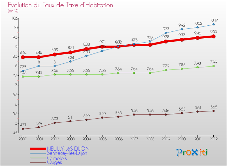 Evolution du taux de la taxe d'habitation pour NEUILLY-LèS-DIJON et les communes proches Comparaison des taux de la taxe d'habitation pour NEUILLY-LèS-DIJON et les communes voisines