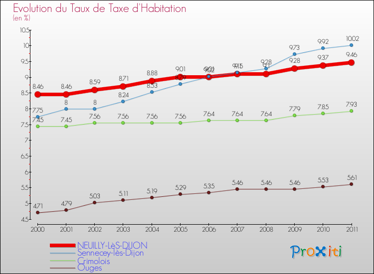 Evolution du taux de la taxe d'habitation pour NEUILLY-LèS-DIJON et les communes proches Comparaison des taux de la taxe d'habitation pour NEUILLY-LèS-DIJON et les communes voisines