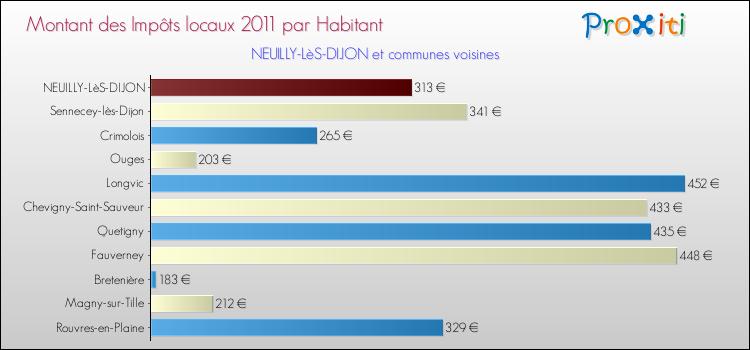 Montant des impôts locaux par Habitant pour NEUILLY-LèS-DIJON et les communes proches Comparaison des impôts locaux par habitant pour NEUILLY-LèS-DIJON et les communes voisines