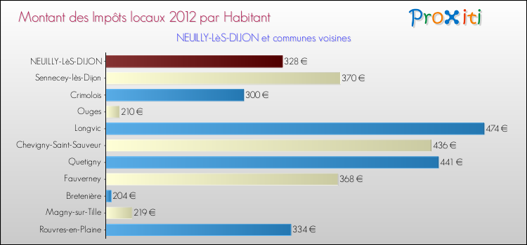 Montant des impôts locaux par Habitant pour NEUILLY-LèS-DIJON et les communes proches Comparaison des impôts locaux par habitant pour NEUILLY-LèS-DIJON et les communes voisines