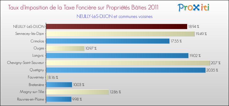 Taux d'imposition de la taxe foncière sur le bati 2011 pour NEUILLY-LèS-DIJON et les communes proches Comparaison des taux d'imposition de la taxe foncière sur le bati 2011 pour NEUILLY-LèS-DIJON et les communes voisines