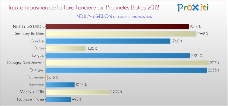 Taux d'imposition de la taxe foncière sur le bati 2012 pour NEUILLY-LèS-DIJON et les communes proches Comparaison des taux d'imposition de la taxe foncière sur le bati 2012 pour NEUILLY-LèS-DIJON et les communes voisines
