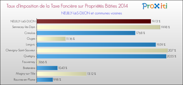 Taux d'imposition de la taxe foncière sur le bati 2014 pour NEUILLY-LèS-DIJON et les communes proches Comparaison des taux d'imposition de la taxe foncière sur le bati 2014 pour NEUILLY-LèS-DIJON et les communes voisines