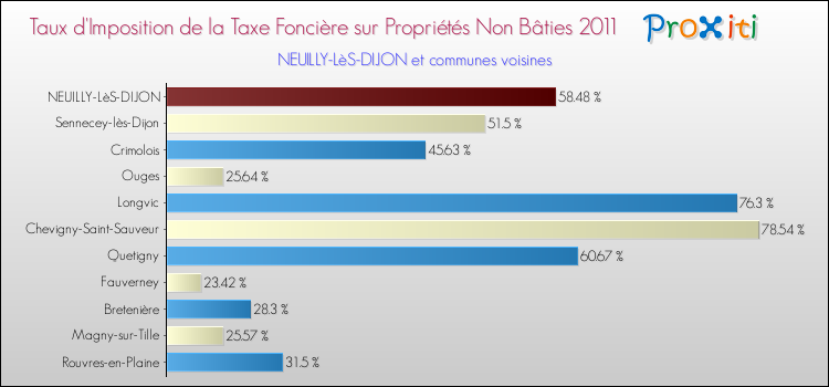 Taux d'imposition de la taxe foncière sur les immeubles et terrains non batis 2011 pour NEUILLY-LèS-DIJON et les communes proches Comparaison des taux d'imposition de la taxe foncière sur les immeubles et terrains non batis 2011 pour NEUILLY-LèS-DIJON et les communes voisines