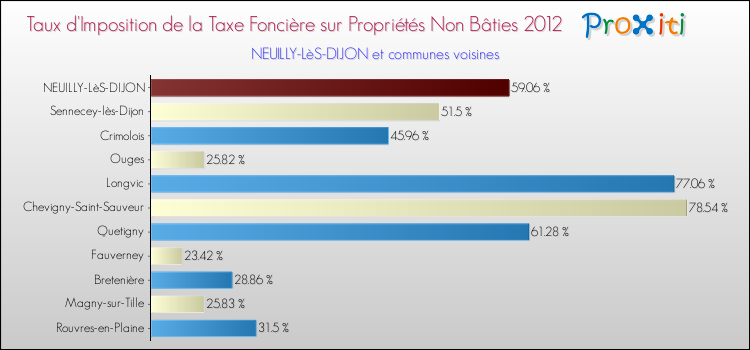 Taux d'imposition de la taxe foncière sur les immeubles et terrains non batis 2012 pour NEUILLY-LèS-DIJON et les communes proches Comparaison des taux d'imposition de la taxe foncière sur les immeubles et terrains non batis 2012 pour NEUILLY-LèS-DIJON et les communes voisines