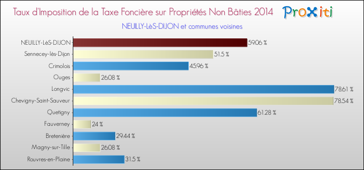 Taux d'imposition de la taxe foncière sur les immeubles et terrains non batis 2014 pour NEUILLY-LèS-DIJON et les communes proches Comparaison des taux d'imposition de la taxe foncière sur les immeubles et terrains non batis 2014 pour NEUILLY-LèS-DIJON et les communes voisines