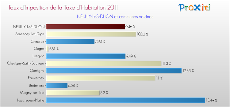 Taux d'imposition de la taxe d'habitation 2011 pour NEUILLY-LèS-DIJON et les communes proches Comparaison des taux d'imposition de la taxe d'habitation 2011 pour NEUILLY-LèS-DIJON et les communes voisines
