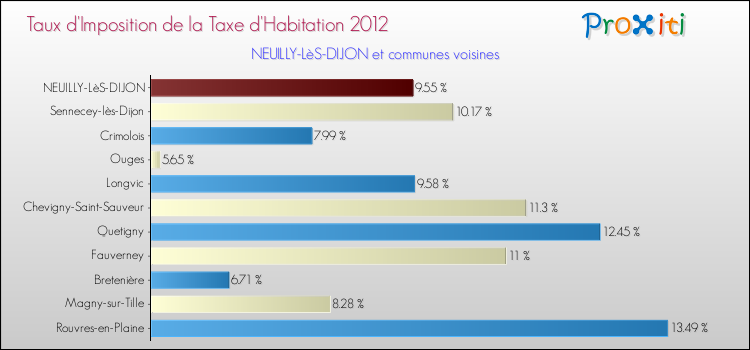 Taux d'imposition de la taxe d'habitation 2012 pour NEUILLY-LèS-DIJON et les communes proches Comparaison des taux d'imposition de la taxe d'habitation 2012 pour NEUILLY-LèS-DIJON et les communes voisines