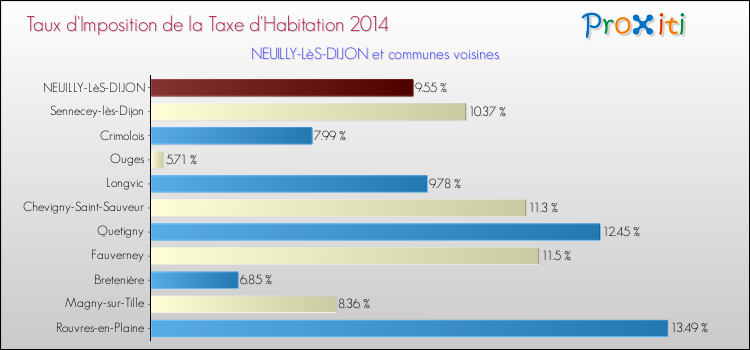 Taux d'imposition de la taxe d'habitation 2014 pour NEUILLY-LèS-DIJON et les communes proches Comparaison des taux d'imposition de la taxe d'habitation 2014 pour NEUILLY-LèS-DIJON et les communes voisines