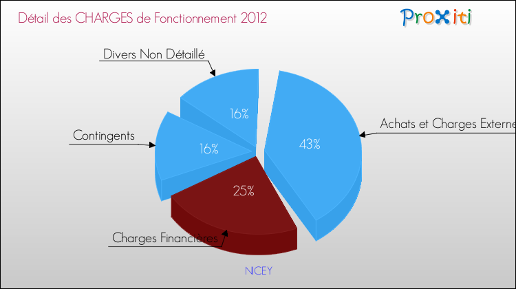 Décomposition des Charges de Fonctionnement 2012 de la commune de NICEY Charges de Fonctionnement 2012 pour la commune de NICEY