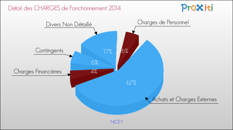 Décomposition des Charges de Fonctionnement 2014 de la commune de NICEY Charges de Fonctionnement 2014 pour la commune de NICEY