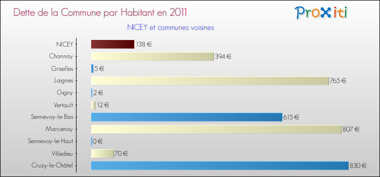 Dette par habitant de la commune en 2011 pour NICEY et les communes proches Comparaison de la dette par habitant de la commune en 2011 pour NICEY et les communes voisines