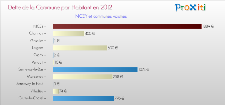Dette par habitant de la commune en 2012 pour NICEY et les communes proches Comparaison de la dette par habitant de la commune en 2012 pour NICEY et les communes voisines