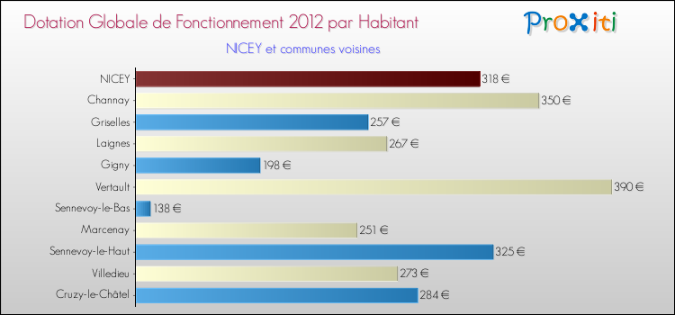 Montant des dotations globales de fonctionnement DGF par Habitant pour NICEY et les communes proches Comparaison des des dotations globales de fonctionnement DGF par habitant pour NICEY et les communes voisines