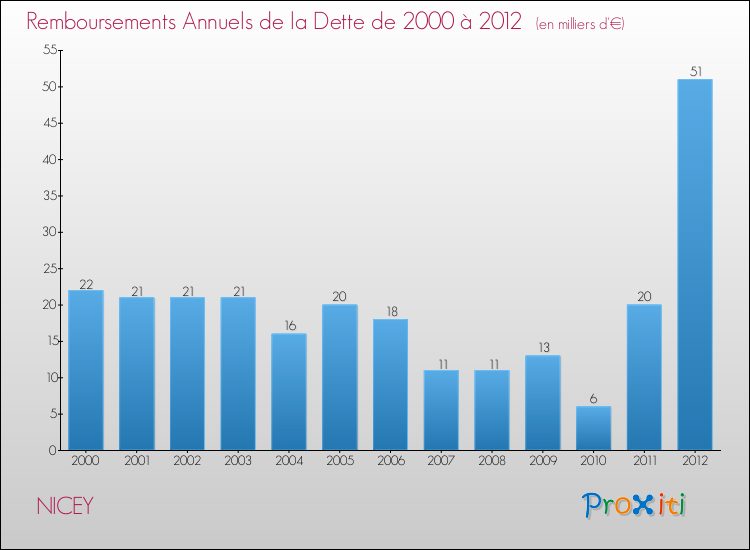 Evolution de l'annuité de la dette pour la commune de NICEY de 2000 à 2012 Annuités de la dette pour NICEY de 2000 à 2012